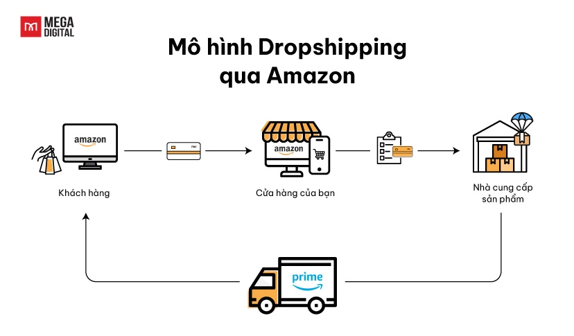 Mô hình Dropshipping qua Amazon