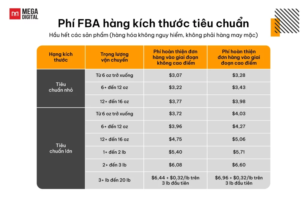 Phí FBA hàng kích thước tiêu chuẩn cho hầu hết các sản phẩm (hàng hóa không nguy hiểm, không phải hàng may mặc)