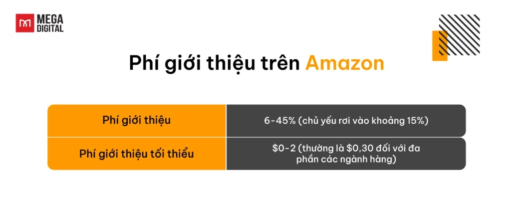 Phí giới thiệu trên Amazon