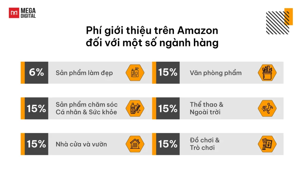 Phí giới thiệu trên Amazon đối với một số ngành hàng