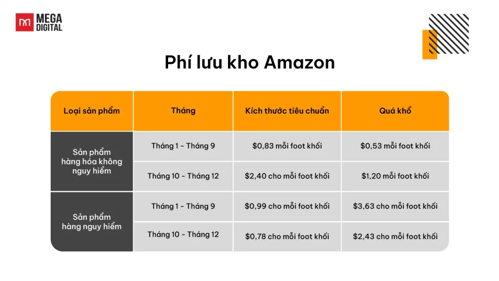 Phí lưu kho Amazon