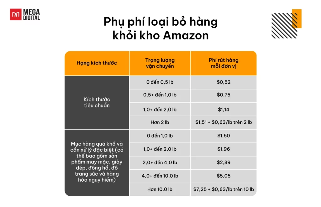 Phụ phí loại bỏ hàng khỏi kho Amazon