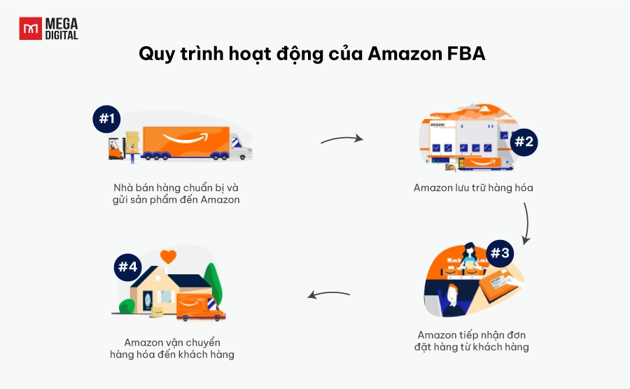 Quy trình hoạt động của Amazon FBA