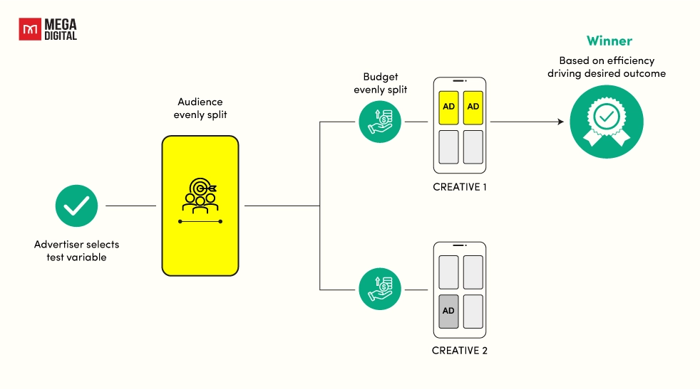 Snapchat ad AB testing