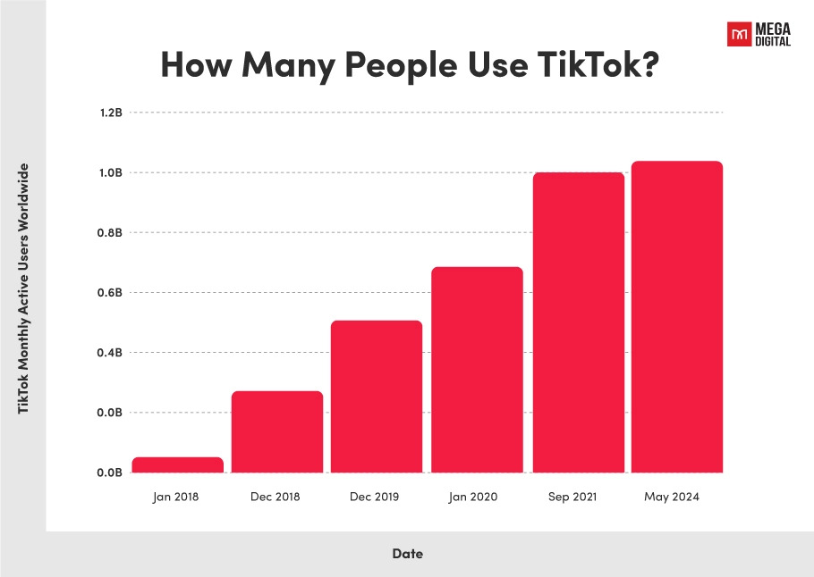 TikTok’s Popularity and Viral Potential