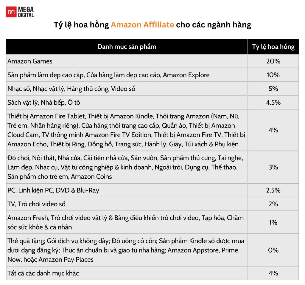 Tỷ lệ hoa hồng Amazon Affiliate cho một số ngành hàng