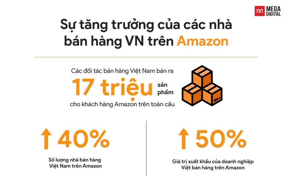 Tiềm năng doanh thu lớn trên Amazon cho nhà bán hàng Việt