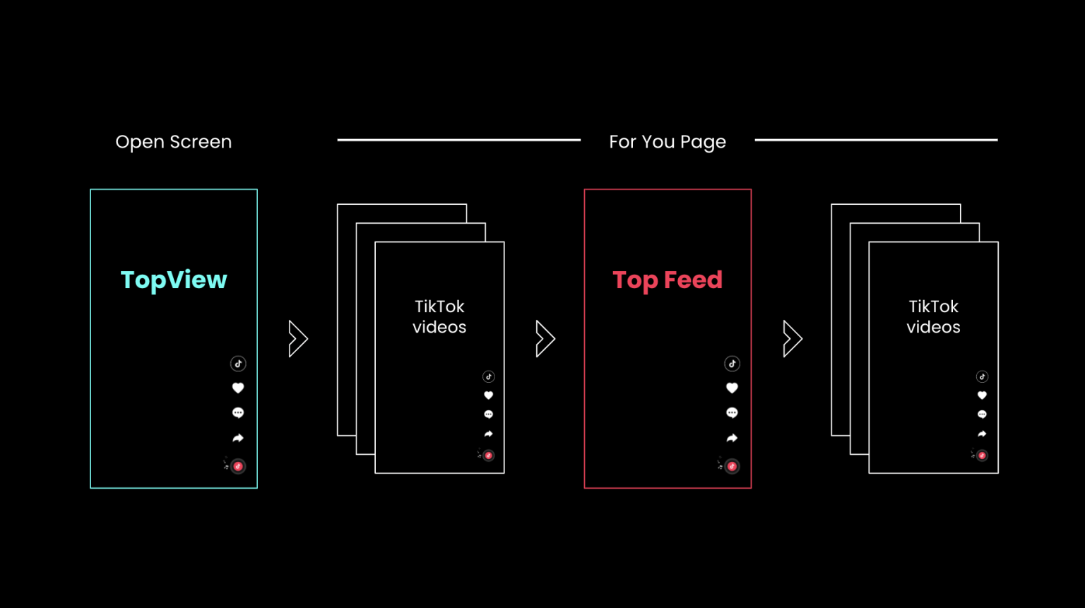 TikTok Ad Types: All Formats Explained, Best Practices & Cost