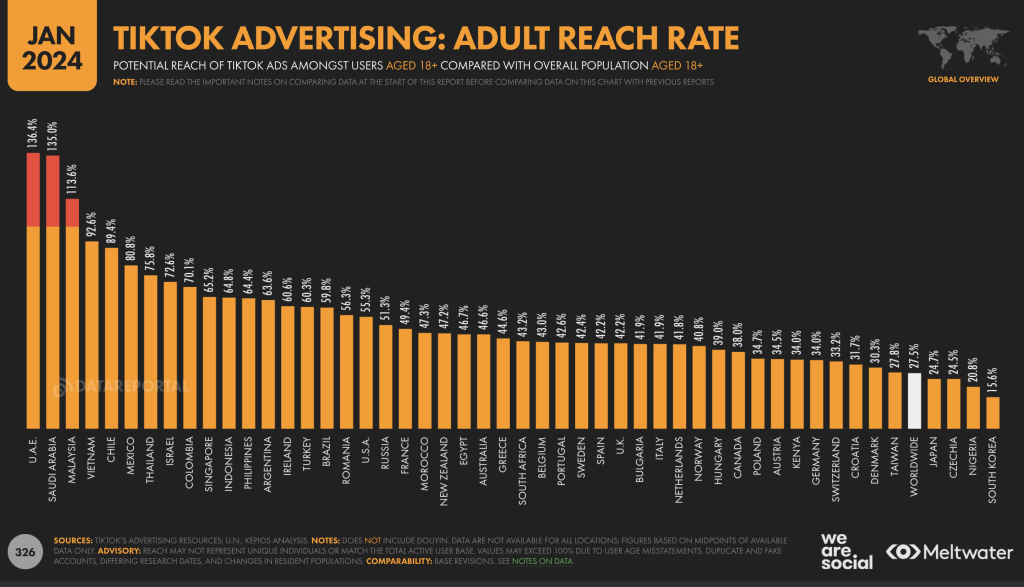 TikTok Advertising Statistics in 2024