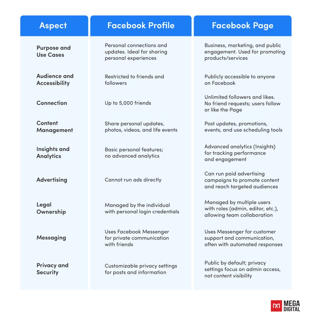 Facebook Profile vs Page