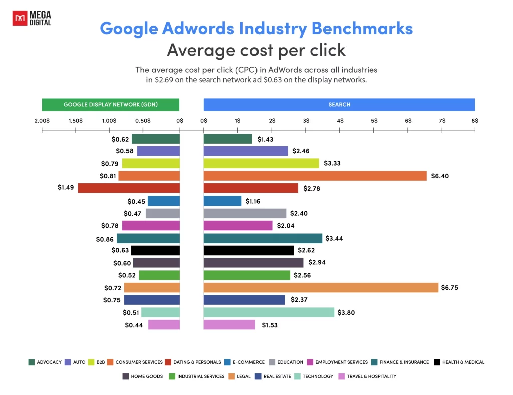 Google Ads Average CPC