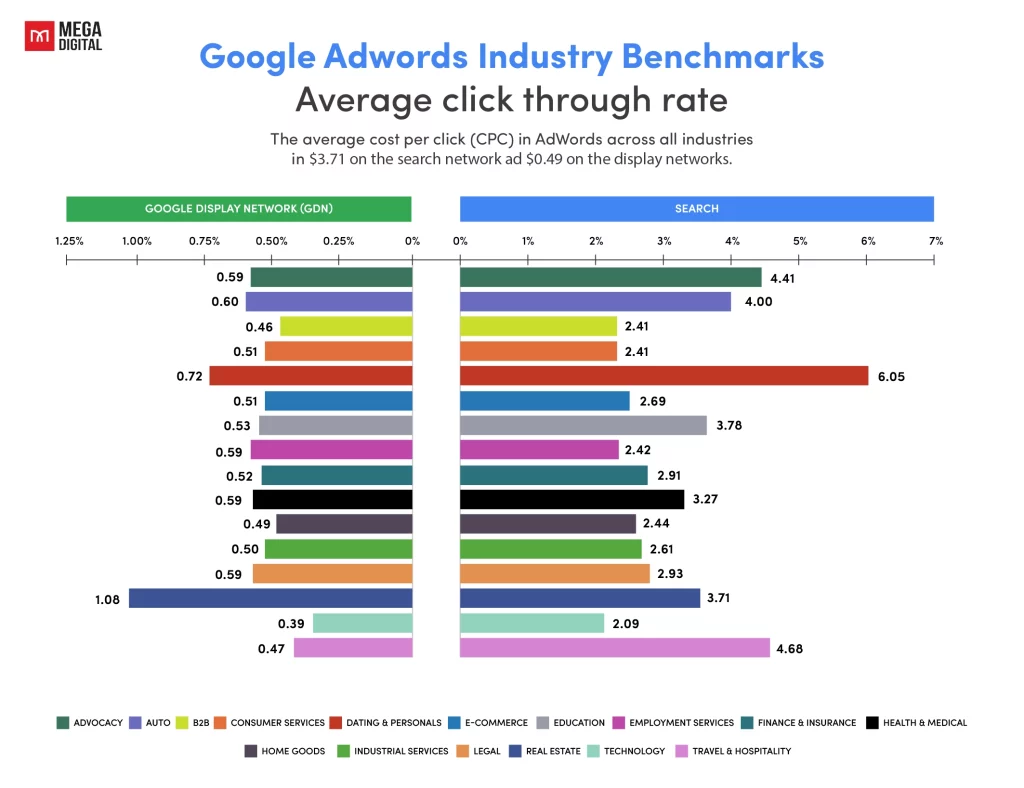 Google Ads Average CTR