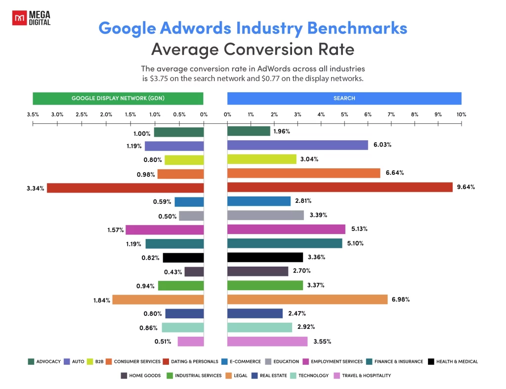 Google Ads Average CVR