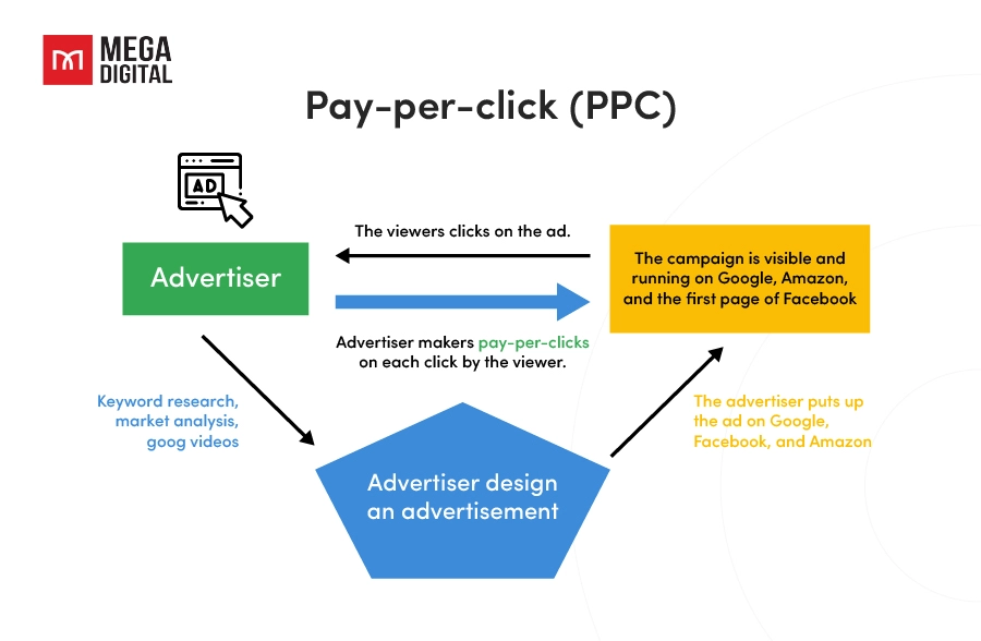 How Does Pay-Per-Click Advertising Work?