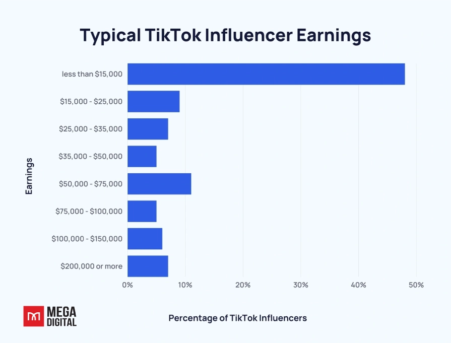 How Much Can Influencers Make from TikTok