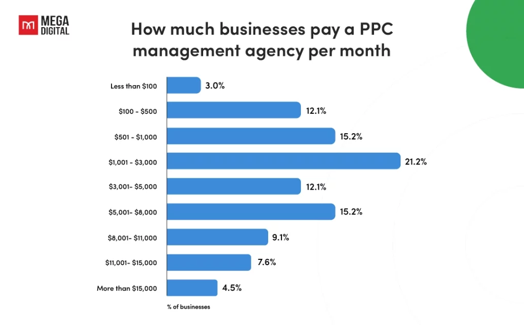 How Much Do PPC Ads Cost?