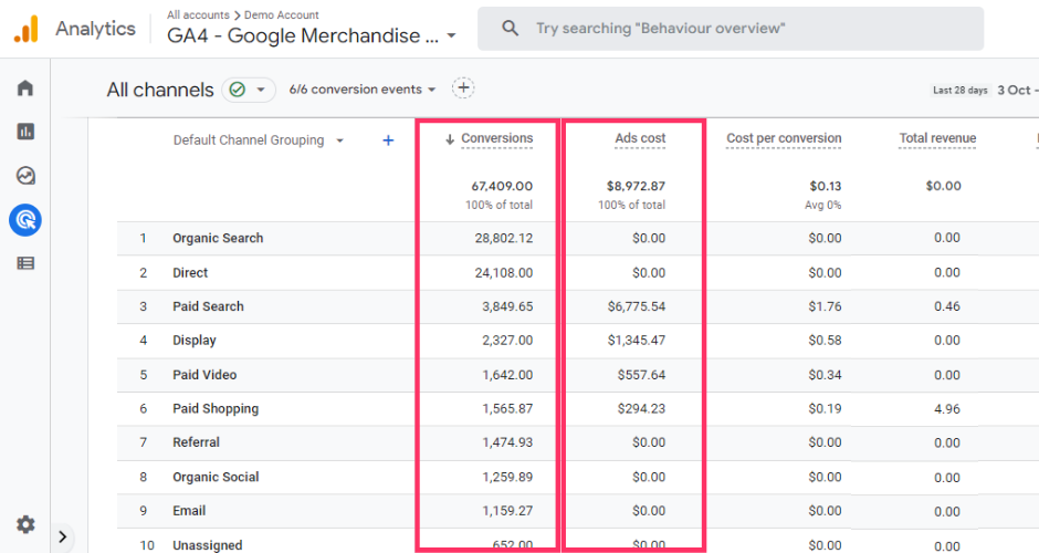 Measurable Results and ROI