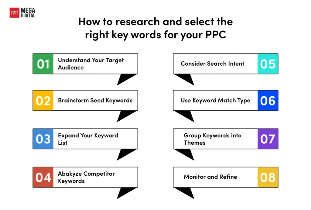 Pay Per Click Ad Research and Select the Right Keyword