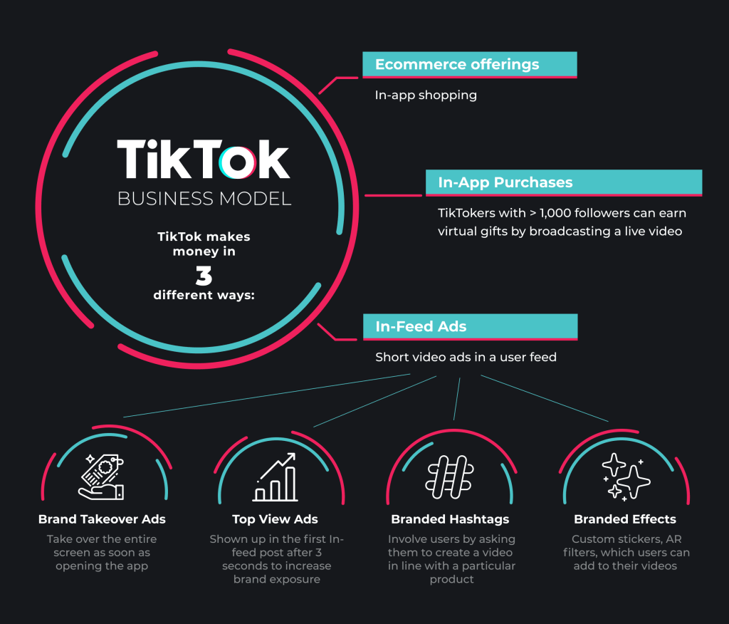 How does TikTok make money