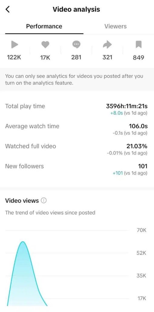 Tiktok enagement analysis