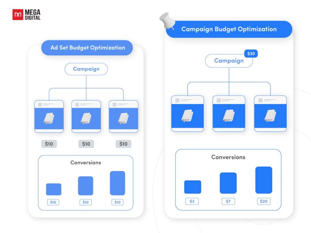 Use Campaign Budget Optimization