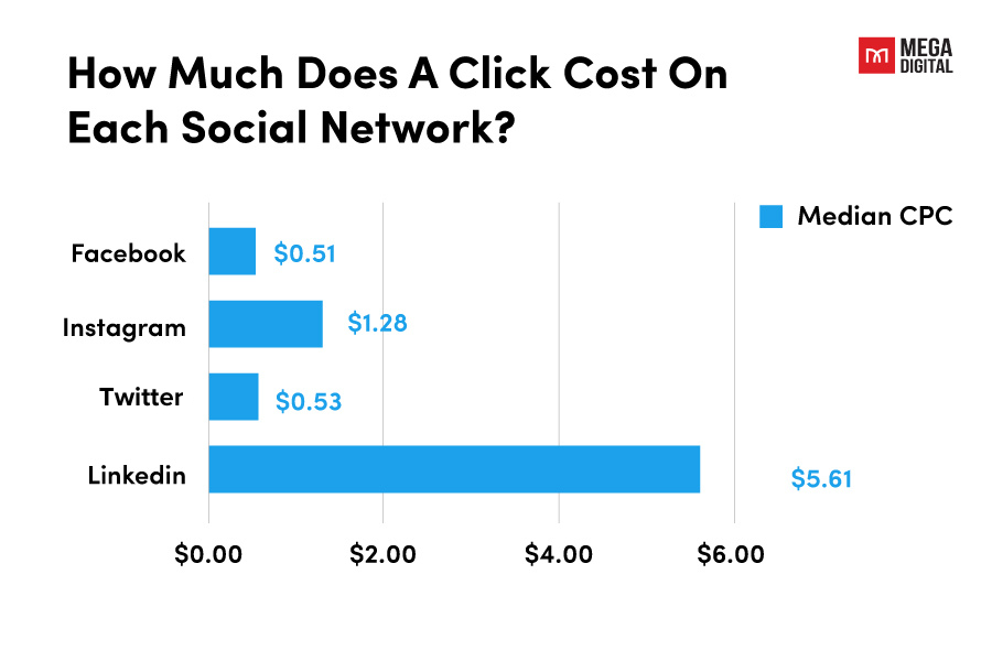 Advertising cost on LinkedIn and Facebook