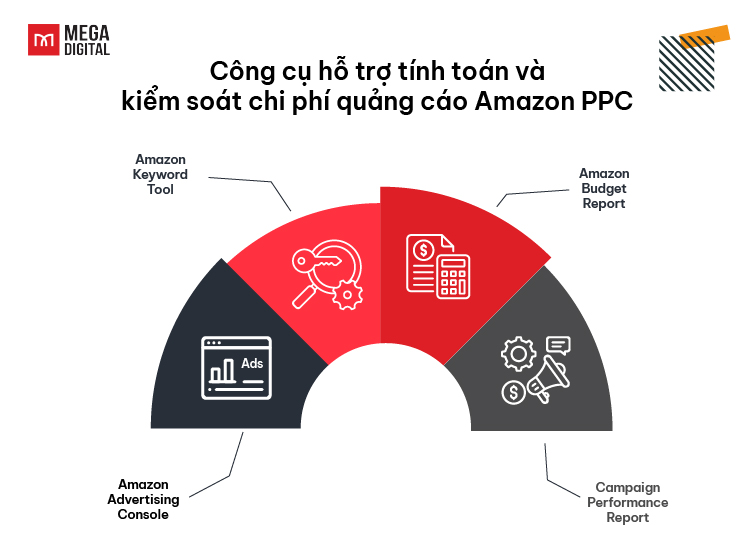 Các công cụ tính toán và kiểm soát chi phí quảng cáo Amazon PPC