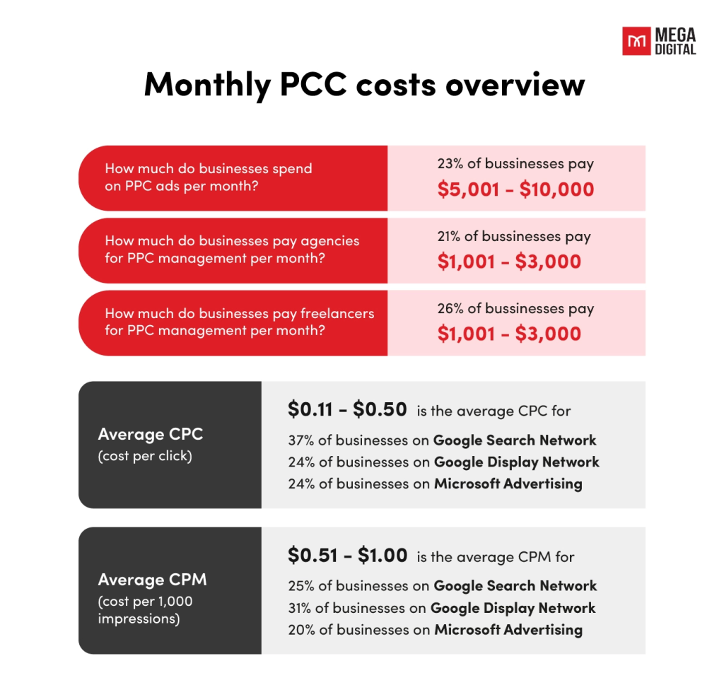 Cost PPC