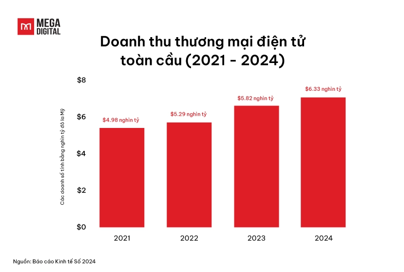 Doanh thu thương mại điện tử toàn cầu 2024