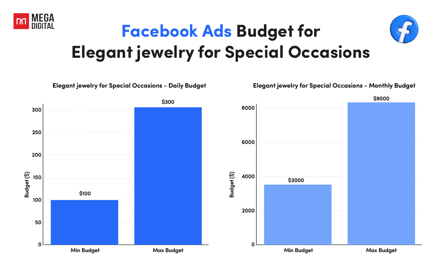 Facebook ad cost for luxury jewelry