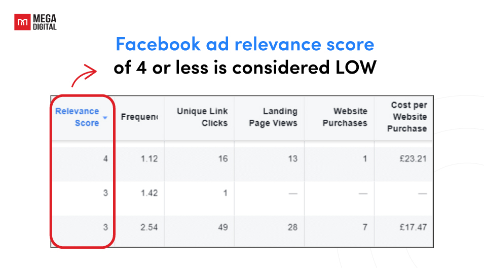 Facebook ad low relevance score