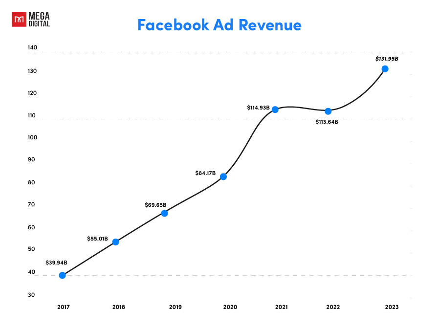 Facebook ad revenue