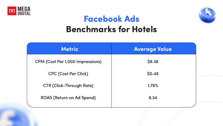 Facebook ads benchmarks for hotels