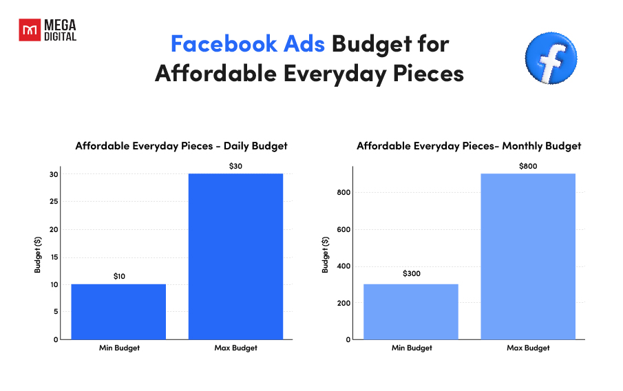 Facebook ads cost for affordable everyday jewelry