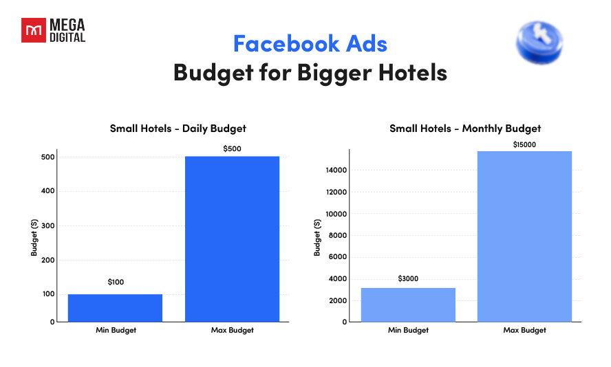 Facebook ads cost for big hotels