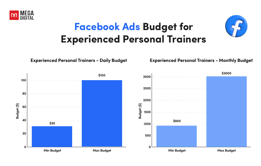 Facebook ads cost for experienced personal trainers