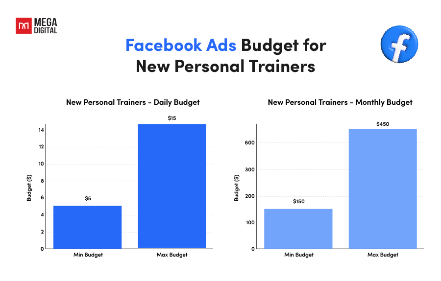 Facebook ads cost for new personal trainers