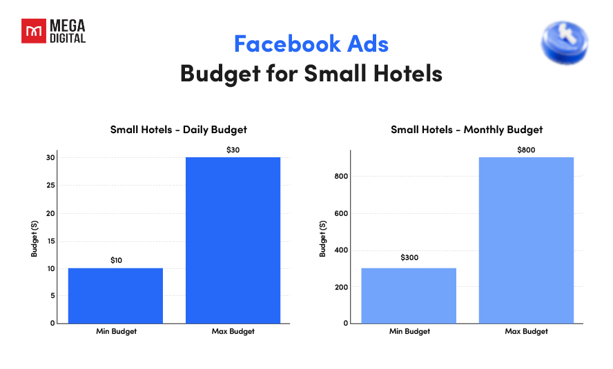 Facebook ads cost for small hotels