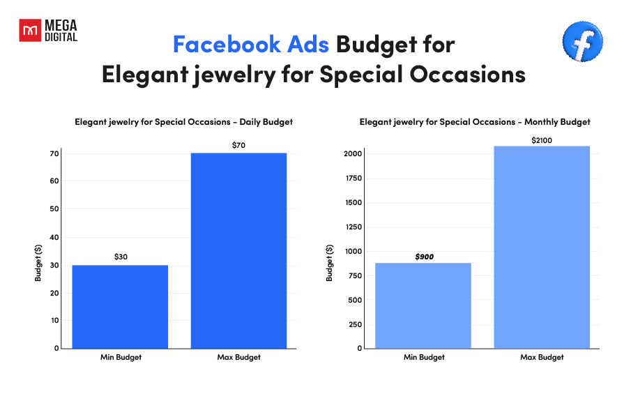 Facebook ads cost for special occasions jewelry