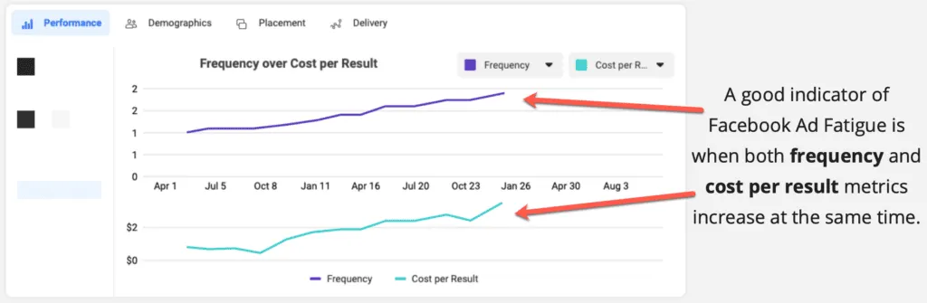 Facebook ads not generating leads reason_Ad fatigue