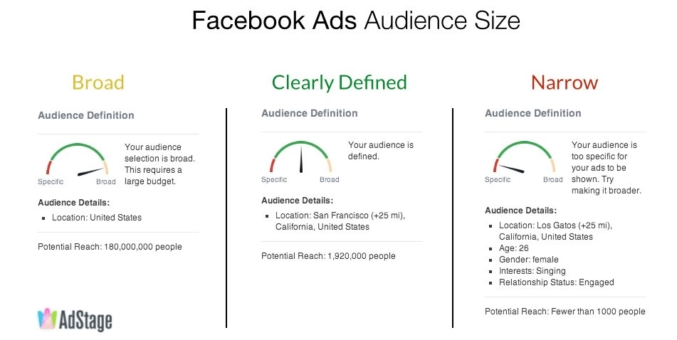 Facebook ads not generating leads reason_poor audience targeting