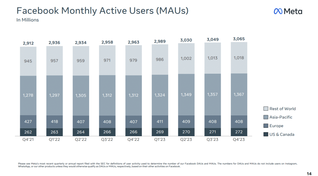 Facebook monthly active users