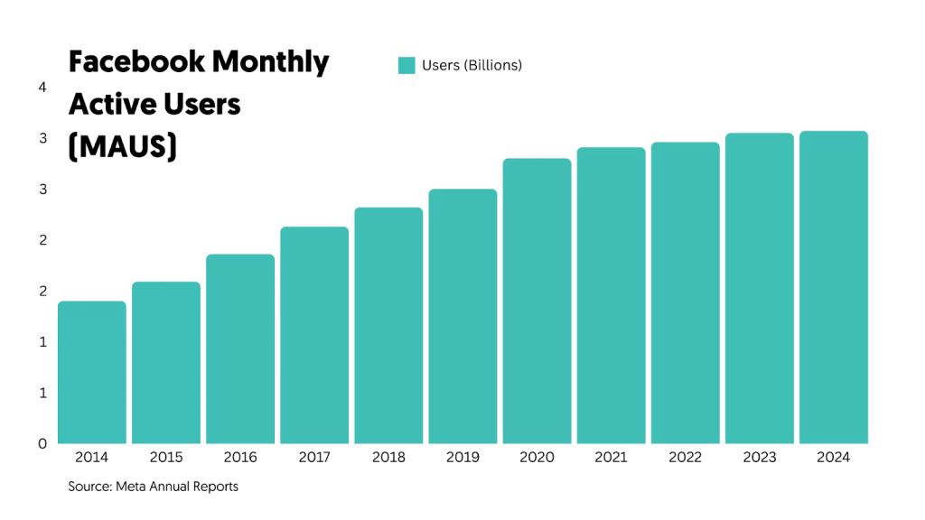 Facebook monthly active users