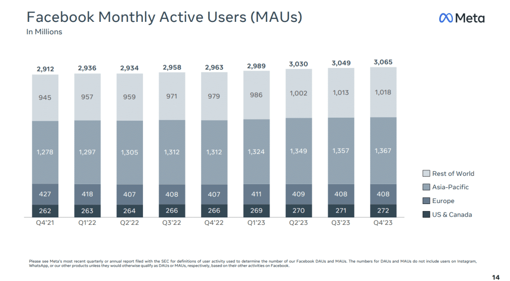 Facebook monthy active user