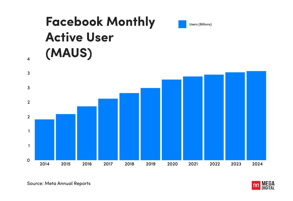 Facebook monthy active users