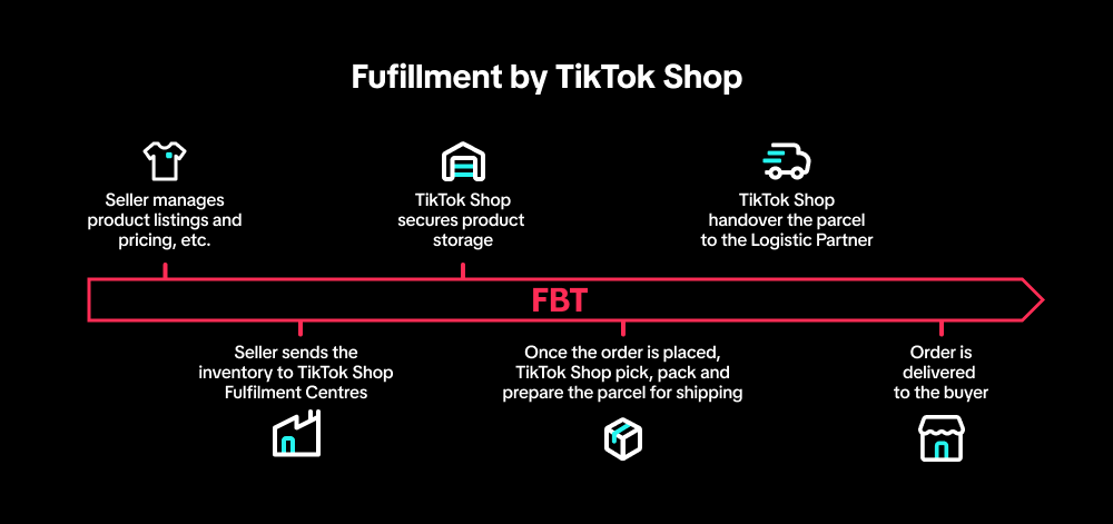 Fulfillement by TikTok Shop