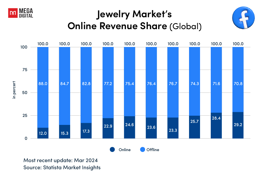 Global jewelry market online revenue