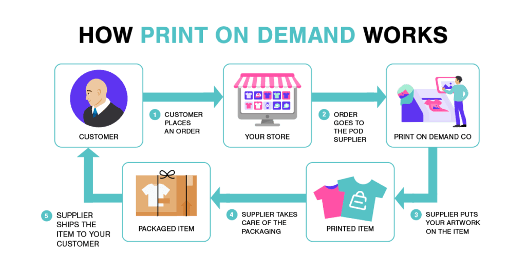 How Print on Demand Works