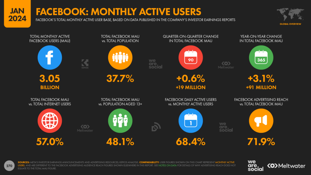 Facebook PPC Advertising Large Global Audience