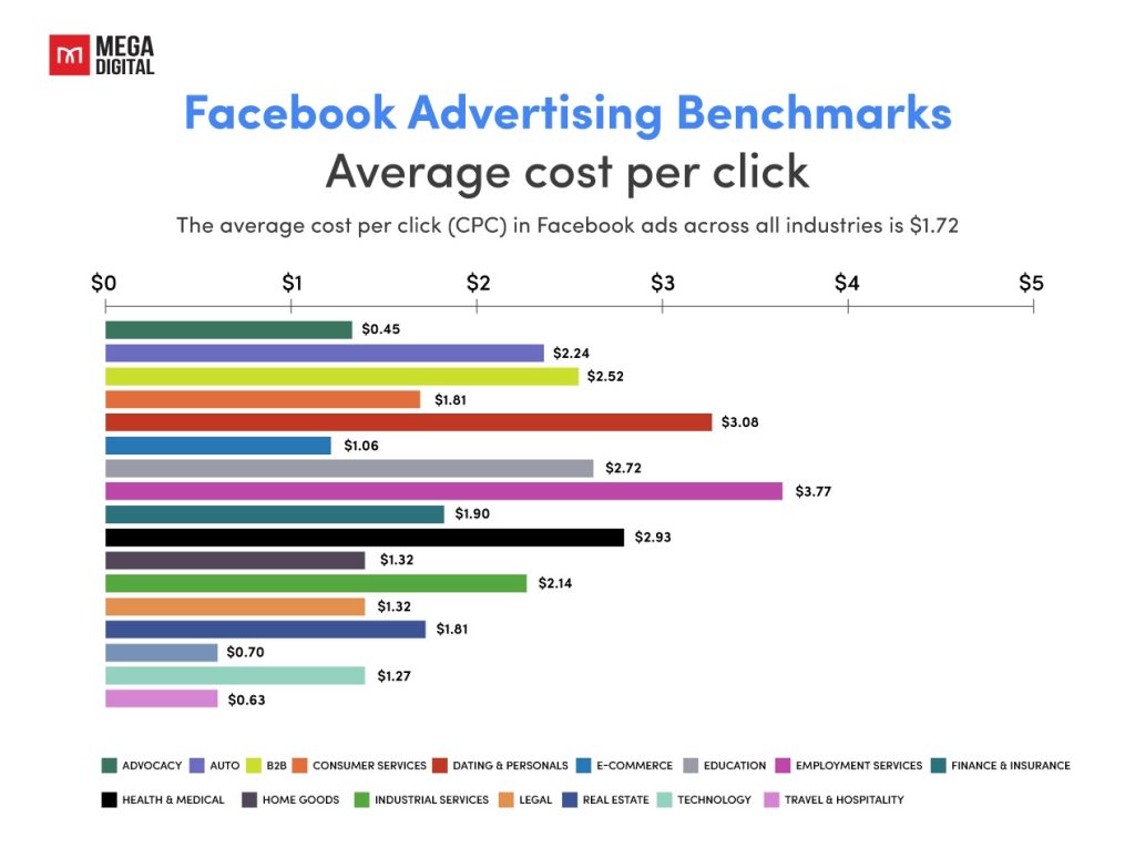 Facebook PPC Advertising Low Cost